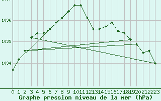 Courbe de la pression atmosphrique pour Giessen