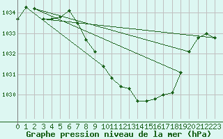 Courbe de la pression atmosphrique pour Glarus