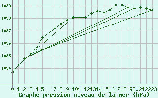 Courbe de la pression atmosphrique pour Sihcajavri