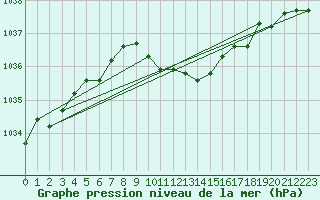 Courbe de la pression atmosphrique pour Skabu-Storslaen