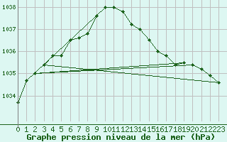 Courbe de la pression atmosphrique pour Trgueux (22)