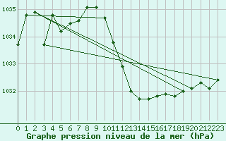 Courbe de la pression atmosphrique pour Payerne (Sw)