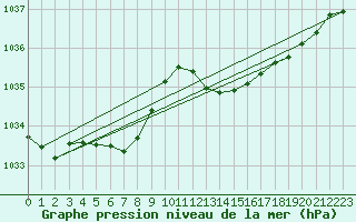 Courbe de la pression atmosphrique pour Sgur-le-Chteau (19)