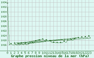 Courbe de la pression atmosphrique pour Alghero