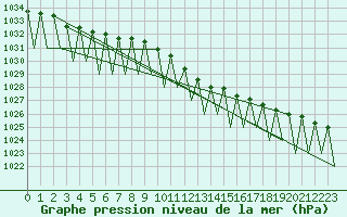 Courbe de la pression atmosphrique pour Payerne (Sw)