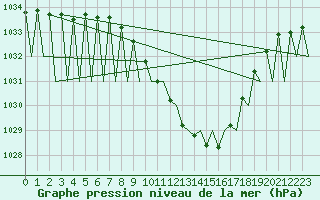 Courbe de la pression atmosphrique pour Genve (Sw)