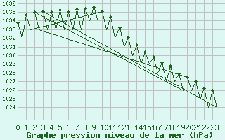 Courbe de la pression atmosphrique pour Dresden-Klotzsche