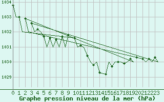 Courbe de la pression atmosphrique pour Gerona (Esp)