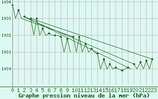 Courbe de la pression atmosphrique pour Tromso / Langnes