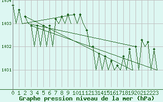Courbe de la pression atmosphrique pour Menorca / Mahon