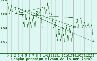 Courbe de la pression atmosphrique pour Berlin-Tegel