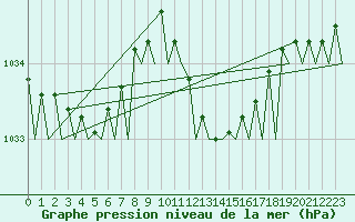 Courbe de la pression atmosphrique pour Alghero