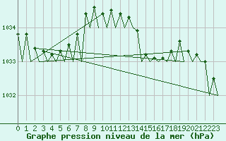 Courbe de la pression atmosphrique pour Euro Platform