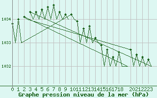 Courbe de la pression atmosphrique pour Trondheim / Vaernes