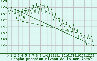 Courbe de la pression atmosphrique pour Maastricht / Zuid Limburg (PB)