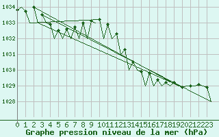 Courbe de la pression atmosphrique pour Murcia / San Javier