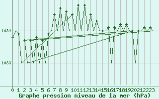 Courbe de la pression atmosphrique pour Nordholz