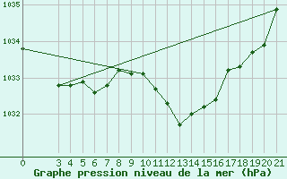 Courbe de la pression atmosphrique pour Ploce