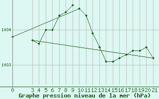 Courbe de la pression atmosphrique pour Bjelovar