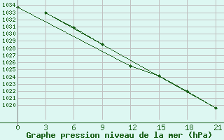 Courbe de la pression atmosphrique pour Malojaroslavec