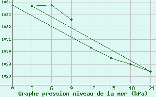 Courbe de la pression atmosphrique pour Konstantinovsk