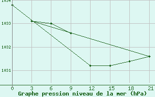 Courbe de la pression atmosphrique pour Gus