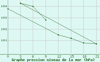 Courbe de la pression atmosphrique pour Frolovo