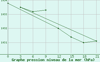 Courbe de la pression atmosphrique pour Uzlovaja