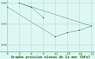 Courbe de la pression atmosphrique pour Niznij Novgorod