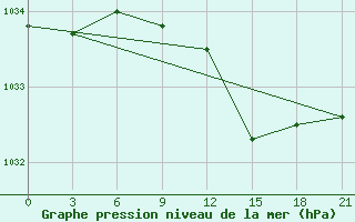 Courbe de la pression atmosphrique pour Padany