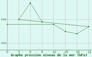 Courbe de la pression atmosphrique pour Cherdyn