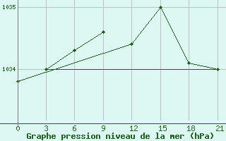 Courbe de la pression atmosphrique pour Sumy