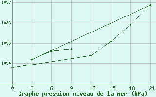 Courbe de la pression atmosphrique pour Vozega