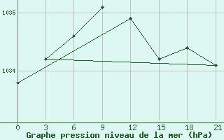 Courbe de la pression atmosphrique pour Rjazan