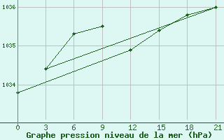 Courbe de la pression atmosphrique pour Askino