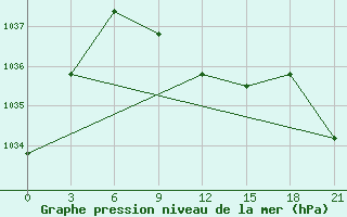 Courbe de la pression atmosphrique pour Kirs