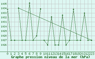 Courbe de la pression atmosphrique pour Cardak