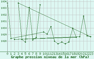 Courbe de la pression atmosphrique pour Albacete / Los Llanos