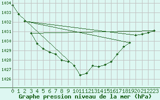 Courbe de la pression atmosphrique pour Logbierm (Be)