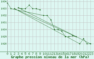 Courbe de la pression atmosphrique pour Cervia