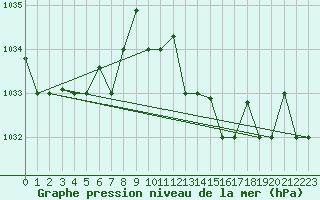 Courbe de la pression atmosphrique pour Tabarka