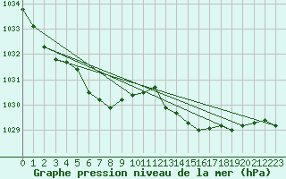 Courbe de la pression atmosphrique pour Saint-Igneuc (22)