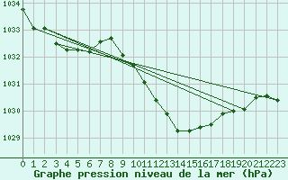 Courbe de la pression atmosphrique pour Humain (Be)