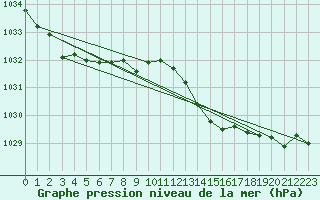 Courbe de la pression atmosphrique pour Fisterra