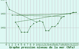 Courbe de la pression atmosphrique pour Thorney Island