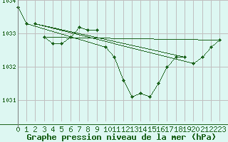 Courbe de la pression atmosphrique pour Kocelovice