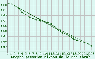 Courbe de la pression atmosphrique pour Landivisiau (29)