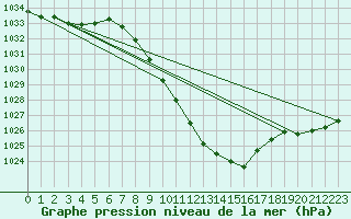 Courbe de la pression atmosphrique pour Hallau