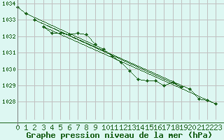 Courbe de la pression atmosphrique pour Lichtenhain-Mittelndorf