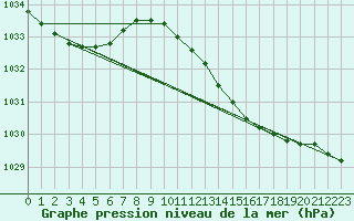 Courbe de la pression atmosphrique pour Torungen Fyr